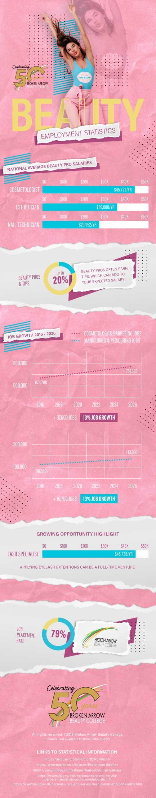 Beauty Industry Employment Statistics Infographic for Broken Arrow Beauty College